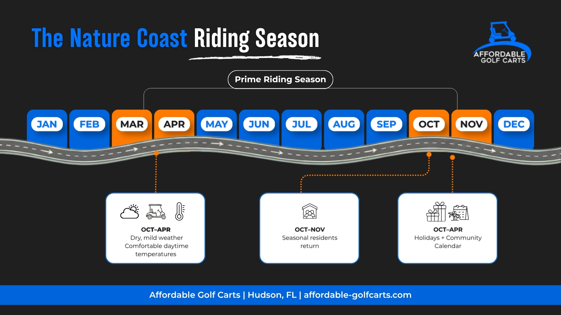 Month-by-month golf cart riding season on the Nature Coast