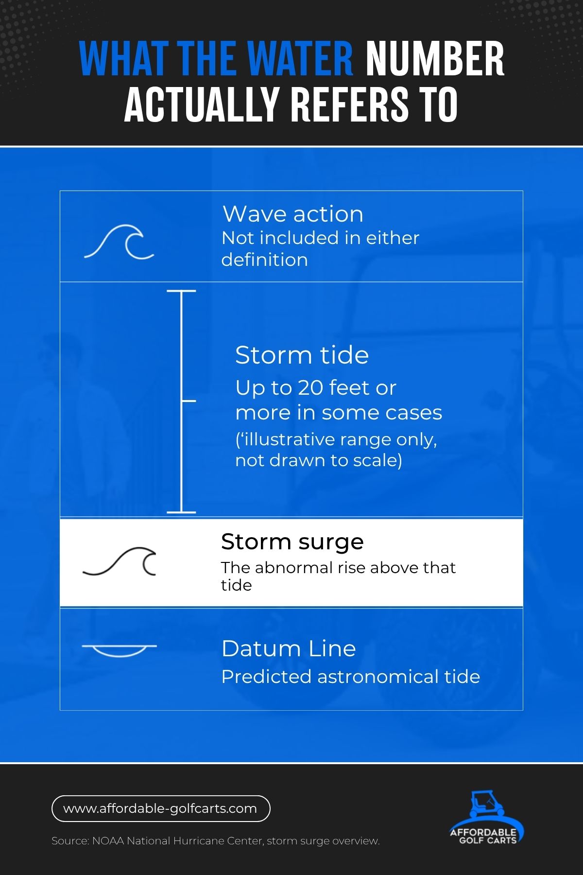 Storm surge versus storm tide and wave action diagram
